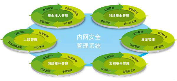 內網(wǎng)安全管理